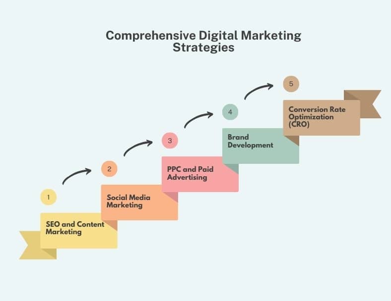 Comprehensive Digital Marketing Strategies